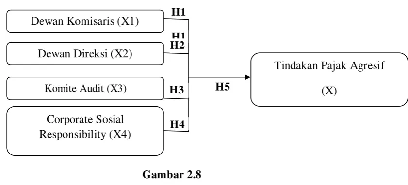 Gambar 2.8 Kerangka konseptual 