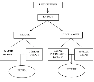 Gambar 2.1  Kerangka Pemikiran 