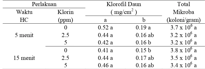 Gambar 15.  Klorofil a dan klorofil b pak choi pada berbagai kombinasi perlakuan 