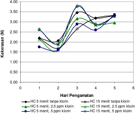 Gambar 17.  Perubahan tingkat kekerasan petiol pak choi ( Brassica rapa var. chinensis) selama penyimpanan pada berbagai perlakuan 