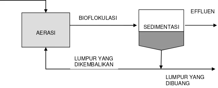 Gambar 2  Sistem penanganan limbah cair dengan lumpur aktif         (Tyoso,1991).  