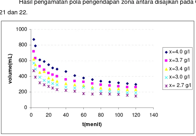 Gambar 22  Grafik volume lumpur yang mengendap berdasarkan waktu             pengendapan pada konsentrasi 0.5 g/l – 2.4 g/l