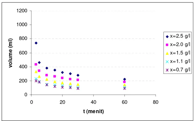 Gambar 23  Grafik volume lumpur yang mengendap berdasarkan waktu             pengendapan pada konsentrasi 2.8 g/l – 4.1 g/l