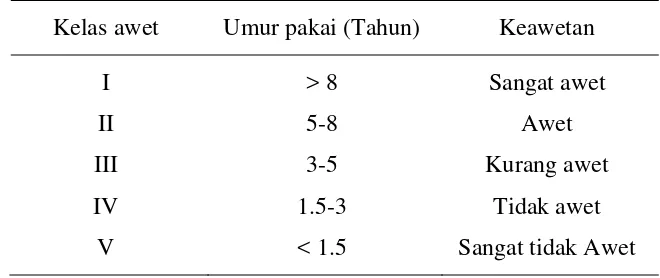 Tabel 5. Penggolongan kelas awet kayu menurut umur pakai kayu 