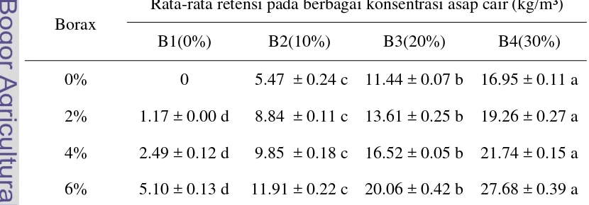 Tabel 13. Rata-rata retensi borax dan asap cair pada contoh uji kayu karet 