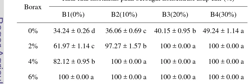 Tabel 14. Rata-rata mortalitas rayap tanah  pada contoh uji kayu karet 