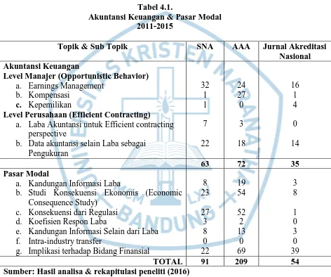 Tabel 4.1. Akuntansi Keuangan & Pasar Modal 