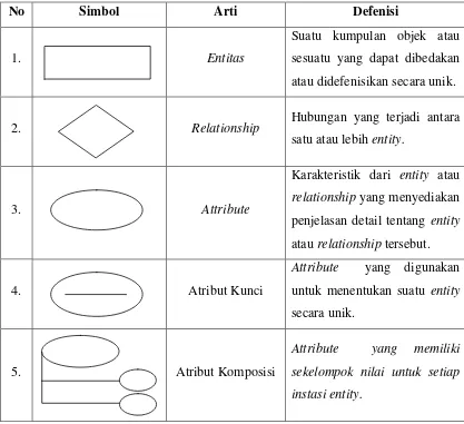 Tabel 2.1 Simbol-simbol Entity Relationship Diagram 