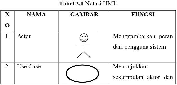 Tabel 2.1 Notasi UML 
