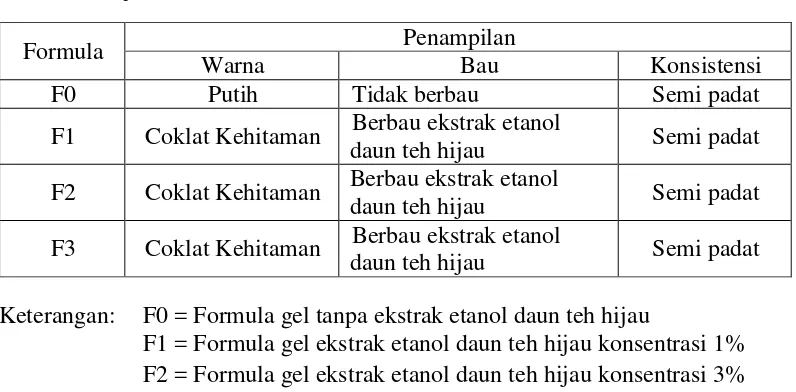Tabel 4.2 Data pemeriksaan organoleptis sediaan gel ekstrak etanol daun teh hijau 