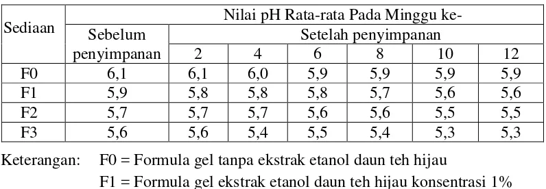 Tabel 4.3 Data pengamatan homogenitas sediaan 