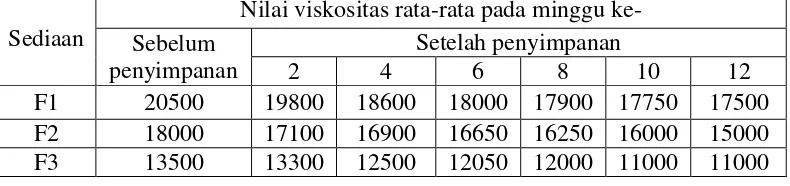 Tabel 4.5 Data pengukuran viskositas (cP) 