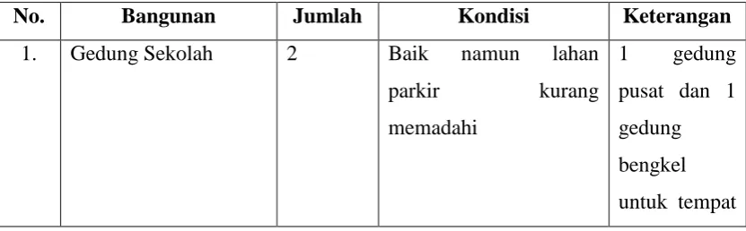 Tabel 1. Kondisi Fisik Sekolah 