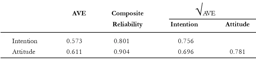 Table 5. Composite Reliability, AVE and Correlation among Constructs