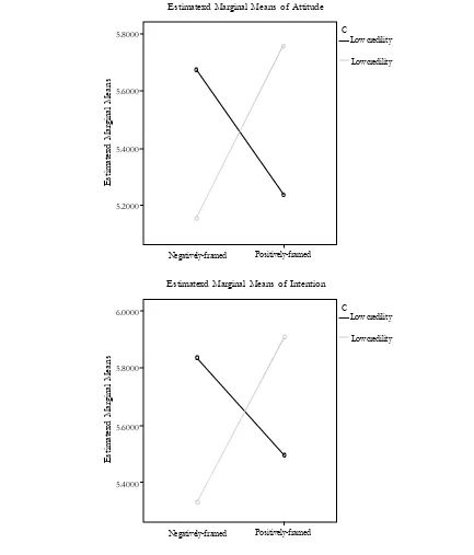 Figure 2. Interaction between Framing and Source Credibility on Attitude and Inten-tion
