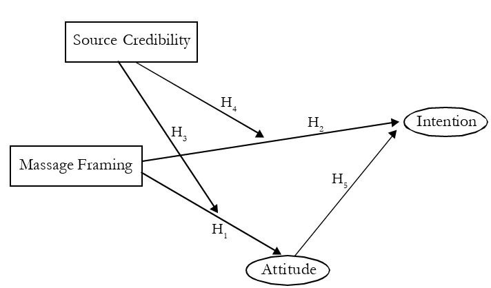 Figure 1. The Research Model