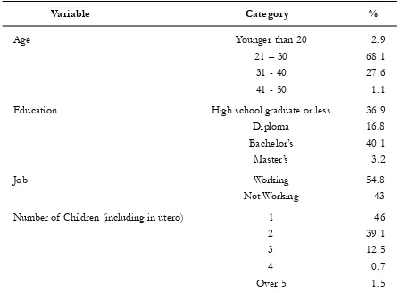 Table 1. Demographic of  Sample Population