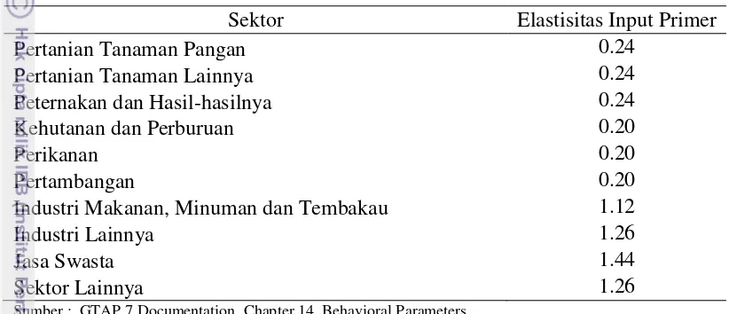 Tabel 16  Nilai elastisitas substitusi input primer masing-masing sektor 