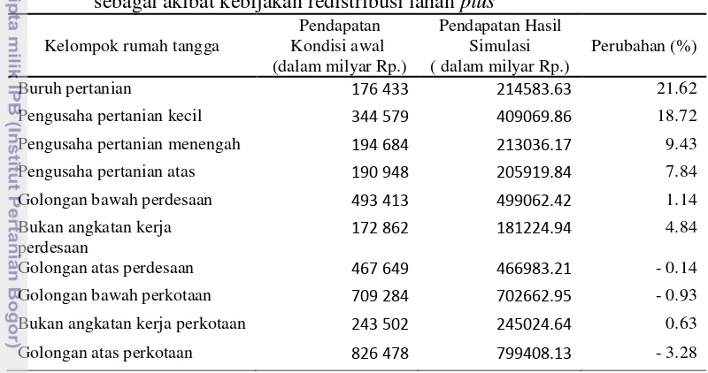 Tabel 11 Perubahan Pendapatan per kelompok Rumah Tangga di Indonesia 