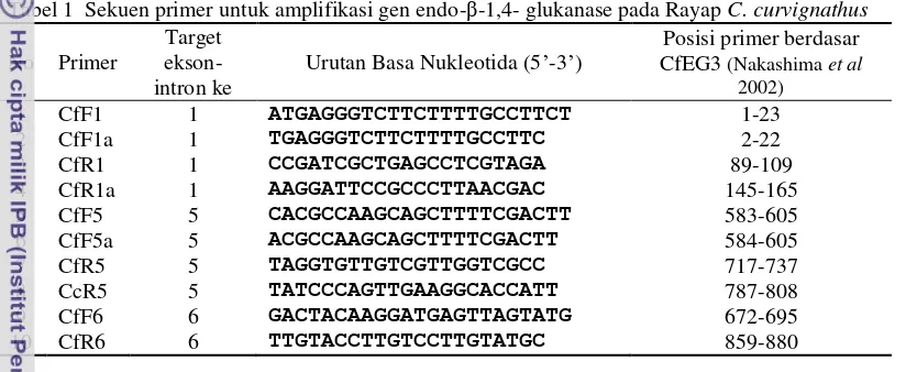 Tabel 1  Sekuen primer untuk amplifikasi gen endo-β-1,4- glukanase pada Rayap C. curvignathus 