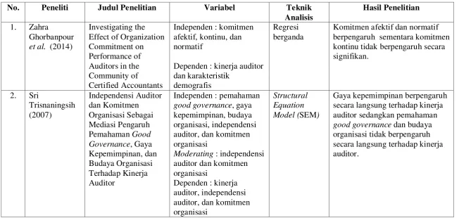 Tabel 2.1 Penelitian-penelitian Terdahulu 