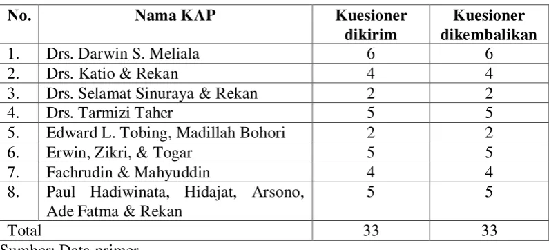 Tabel 4.1 Data Distribusi Sampel Penelitian 