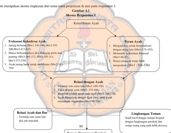 Gambar 4.1 Skema Responden 1 