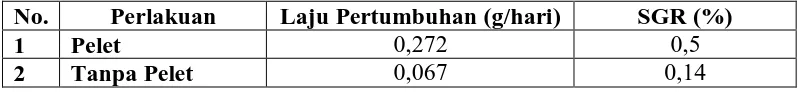 Tabel 4. Laju Pertumbuhan (GR) dan pertumbuhan harian (SGR) ikan      jurung (Tor tambra) selama pemeliharaan 12 minggu  