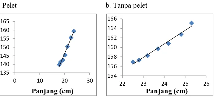 Gambar 1. Analisis hubungan panjang dan berat ikan jurung pada setiap perlakuan 