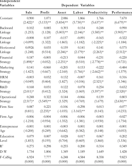 Table 4. The OLS Results of  the Specific Models