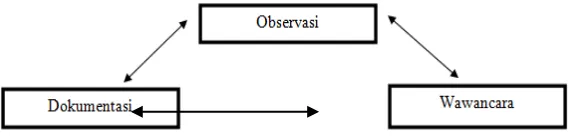 Gambar 14.  Skema Triangulasi teknik pengumpulan data Sumber : Sugiyono (2013:273) 