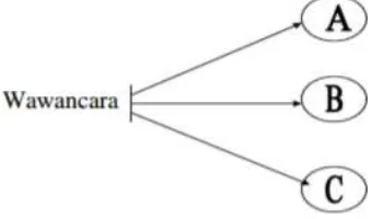 Gambar 15 .  Skema Triangulasi sumber pengumpulan data Sumber : Sugiyono (2013:330) 