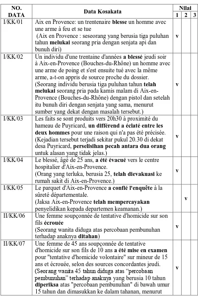 Tabel 14: Klasifikasi Data Kosakata 