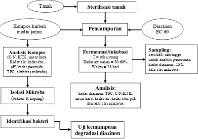 Gambar 3  Diagram tahapan penelitian  