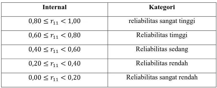 Tabel 9. Kategori Reliabilitas Instrumen 