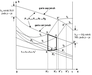Gambar 7. Diagram entalpi – konsentrasi untuk siklus pendinginan absorpsi 