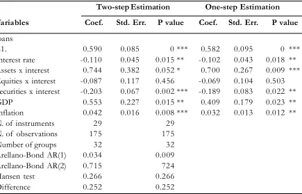 Table 3. Difference GMM Estimation (Whole Sample)