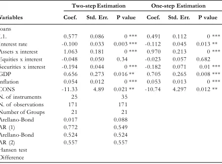 Table 4. System GMM Estimation of  the Smallest 27 Banks in Egypt