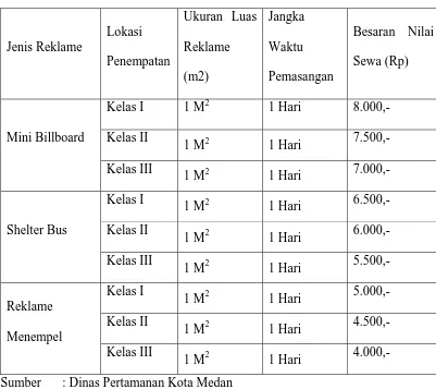 Tabel 3.5 Besaran Nilai Sewa Reklame Mini Billboard/ Shelter Bus/ 