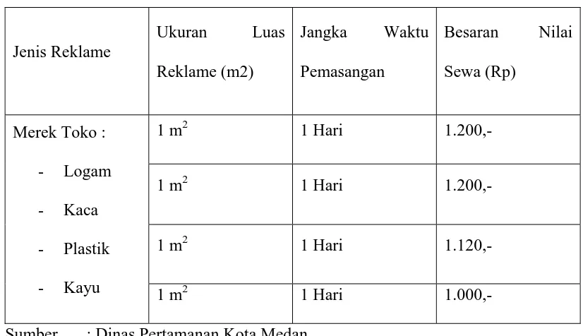 Tabel 3.6 Besaran Nilai Sewa Reklame Merek Toko 