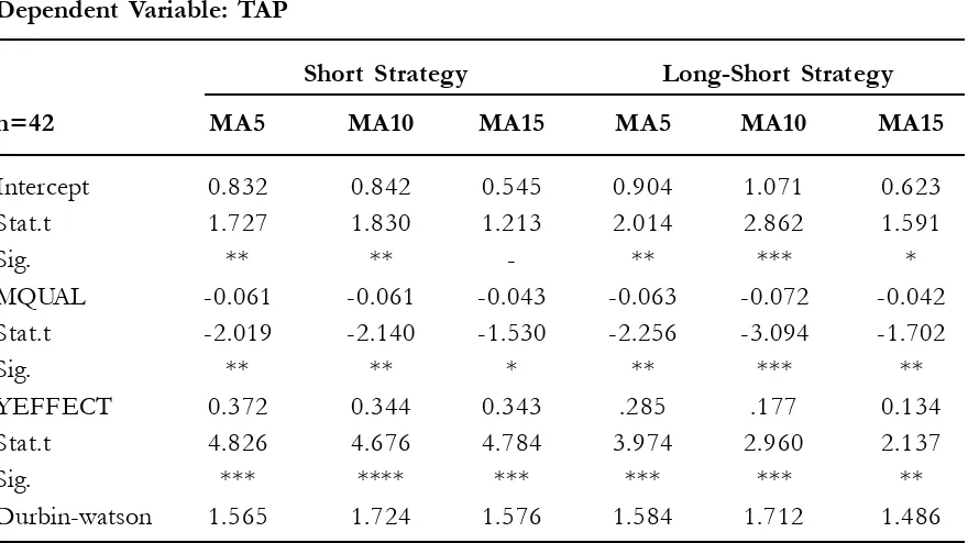 Table 2. The Impact of  Market Quality (Capitalization) to Technical Analysis Perfor-mance