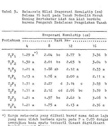 Tabel 5. Rata-rata N i l a i  Evaporasi Pdraulatip (cm) 16 