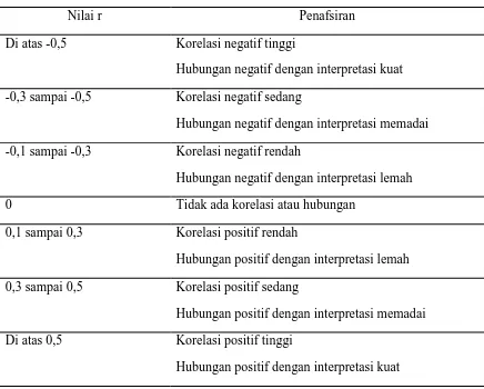 Tabel 2. Penafsiran Korelasi Spearman 