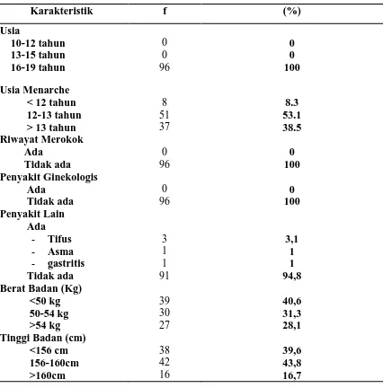 Tabel 3 Distribusi Frekuensi dan Persentase Karesteristik Remaja Putri di Fakultas Keperawatan Universitas Sumatera Utara Medan (n=96) 