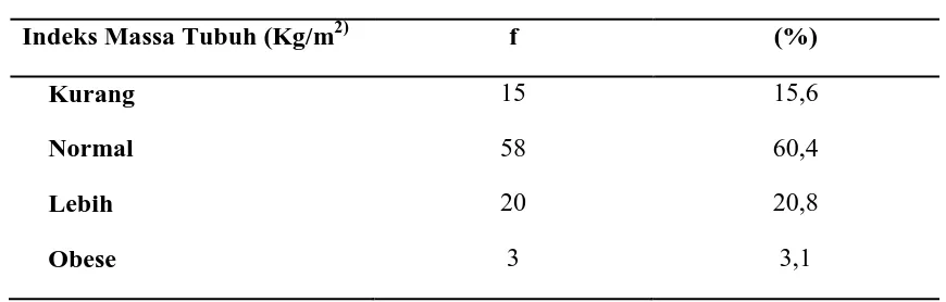 Tabel 4. Distribusi Frekuensi dan Persentase Status Gizi berdasarkan Indeks Massa Tubuh Remaja Putri di Fakultas 