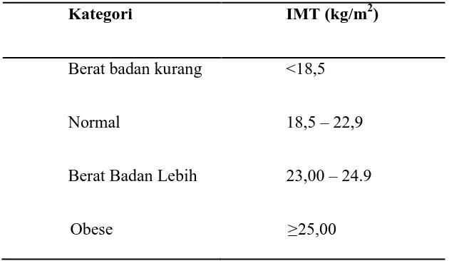 Tabel 2.1. Kategori Ambang Batas IMT untuk Indonesia 