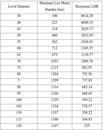 Tabel 4.1.Data Iluminasi (lux) dan Resistansi LDR 