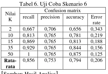 Tabel 6. Uji Coba Skenario 6 