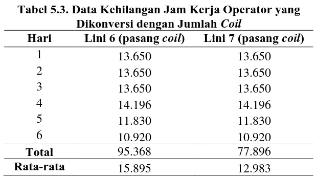Tabel 5.2. Data Kehilangan Jam Kerja Operator 