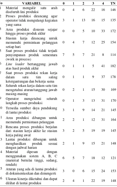 Tabel 5.15. Total Nilai Implementasi Lean 